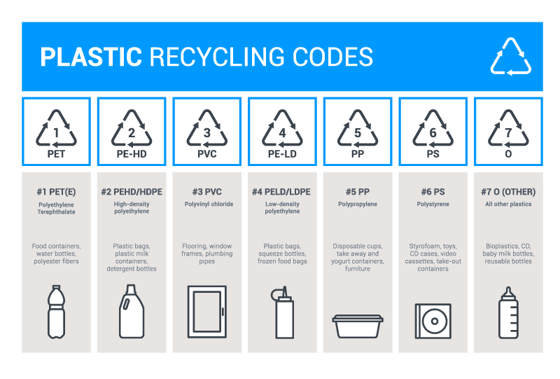 Plastic recycling codes